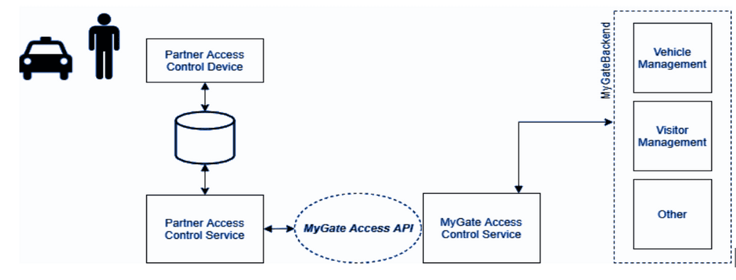 Access Control Flow Diagram