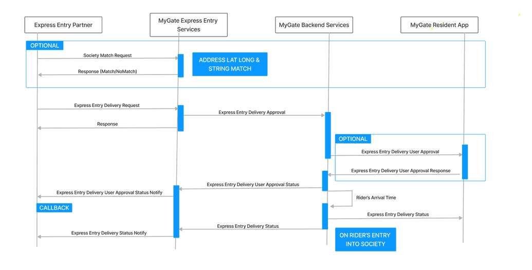 Ecom Express Flow Diagram