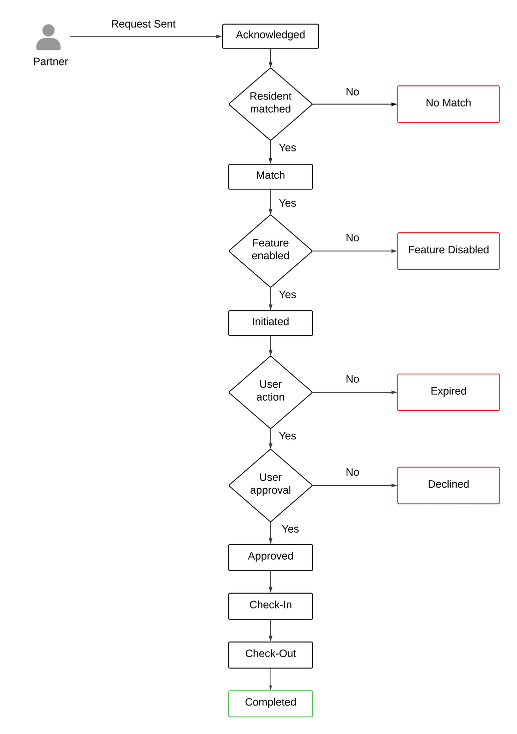 Ecom Express Flow Diagram